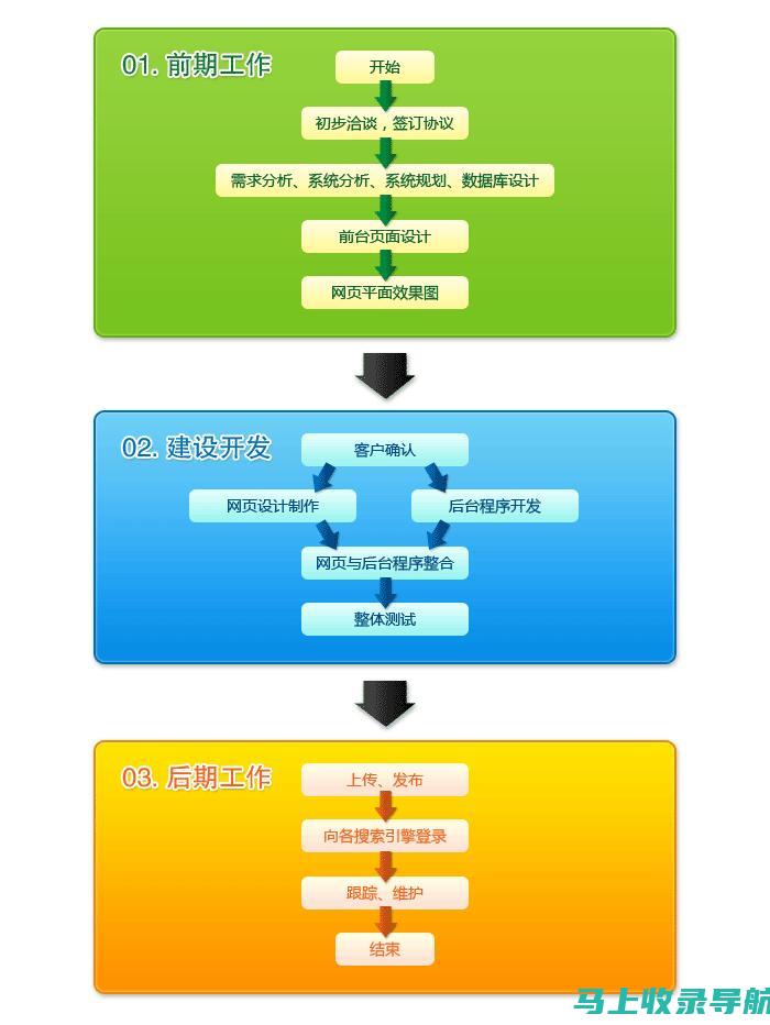 网站建设流程全解析：从规划到优化的每一个细节